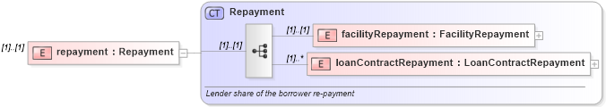 XSD Diagram of repayment in schema fpml-loan-4-4_xsd (Financial products Markup Language (FpML®))