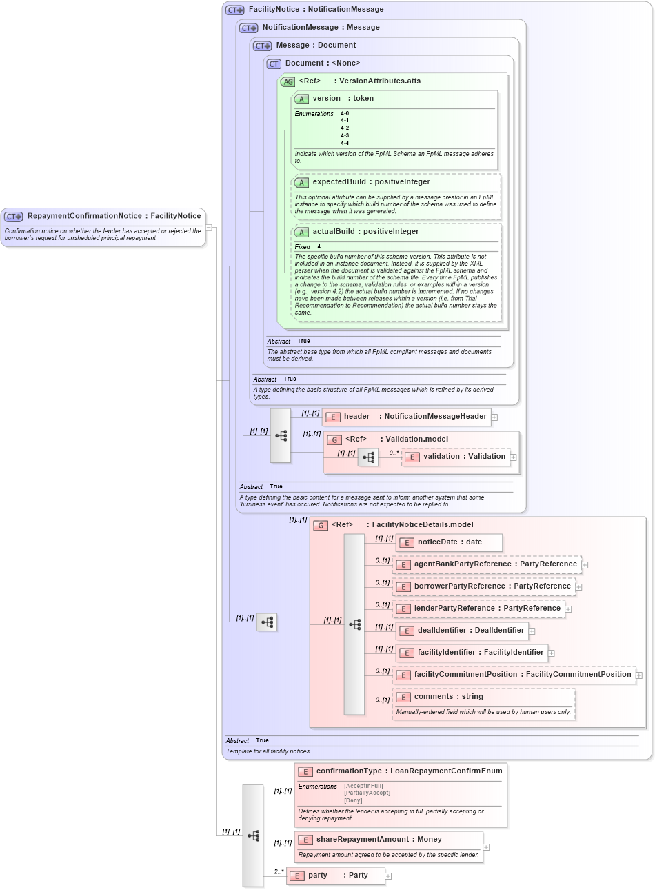 XSD Diagram of RepaymentConfirmationNotice in schema fpml-loan-4-4_xsd (Financial products Markup Language (FpML®))