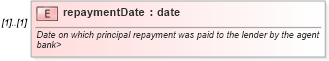XSD Diagram of repaymentDate in schema fpml-loan-4-4_xsd (Financial products Markup Language (FpML®))
