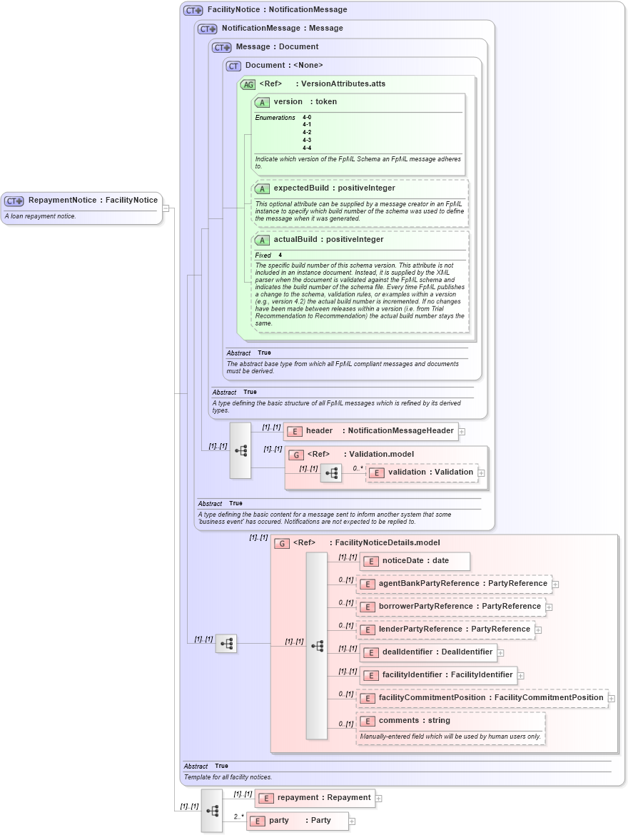 XSD Diagram of RepaymentNotice in schema fpml-loan-4-4_xsd (Financial products Markup Language (FpML®))