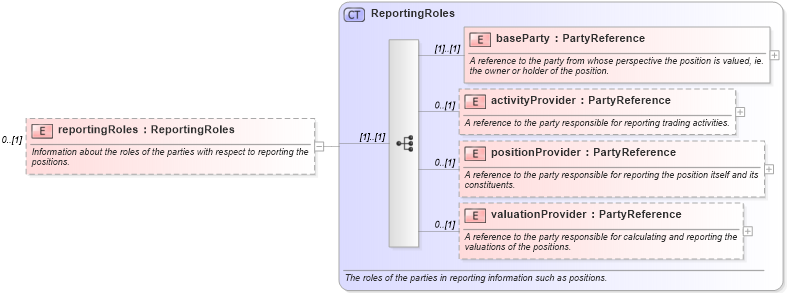 XSD Diagram of reportingRoles in schema fpml-reconciliation-4-4_xsd (Financial products Markup Language (FpML®))