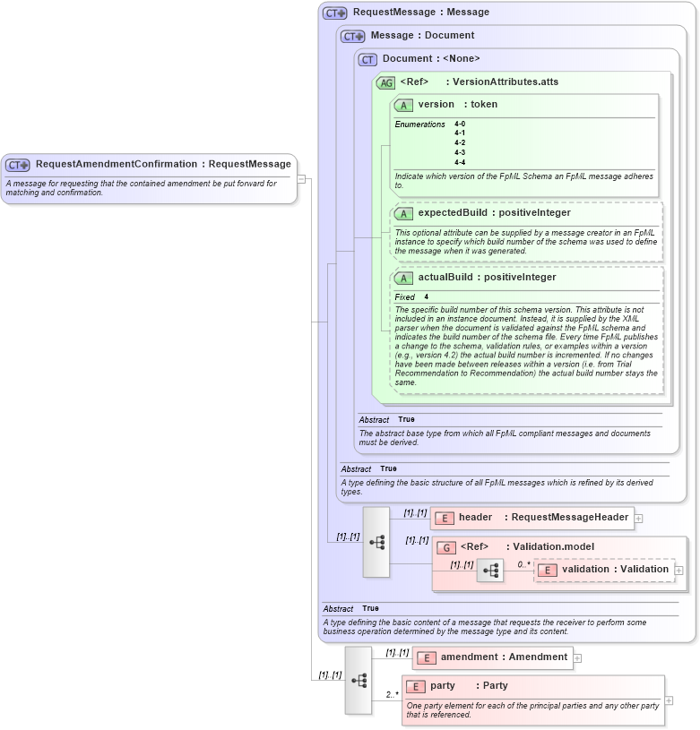 XSD Diagram of RequestAmendmentConfirmation in schema fpml-posttrade-confirmation-4-4_xsd (Financial products Markup Language (FpML®))