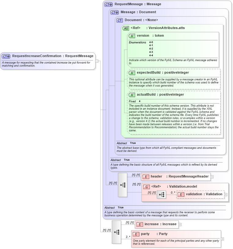 XSD Diagram of RequestIncreaseConfirmation in schema fpml-posttrade-confirmation-4-4_xsd (Financial products Markup Language (FpML®))