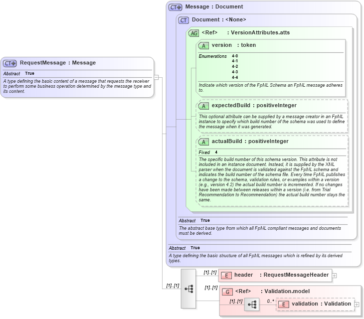 XSD Diagram of RequestMessage in schema fpml-msg-4-4_xsd (Financial products Markup Language (FpML®))