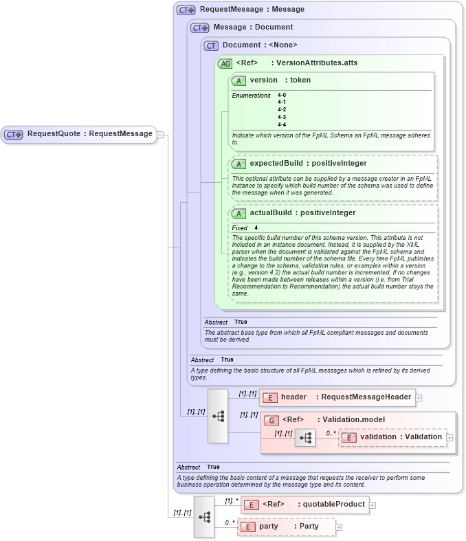 XSD Diagram of RequestQuote in schema fpml-pretrade-4-4_xsd (Financial products Markup Language (FpML®))