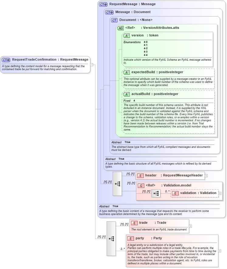 XSD Diagram of RequestTradeConfirmation in schema fpml-confirmation-4-4_xsd (Financial products Markup Language (FpML®))