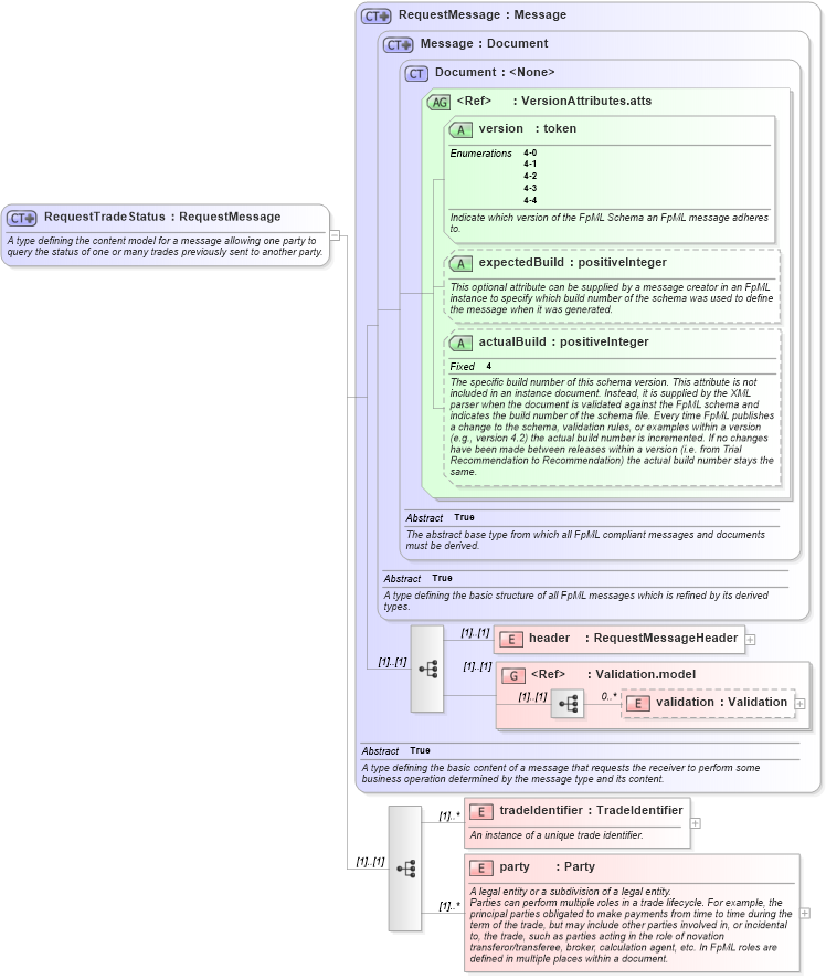 XSD Diagram of RequestTradeStatus in schema fpml-msg-4-4_xsd (Financial products Markup Language (FpML®))