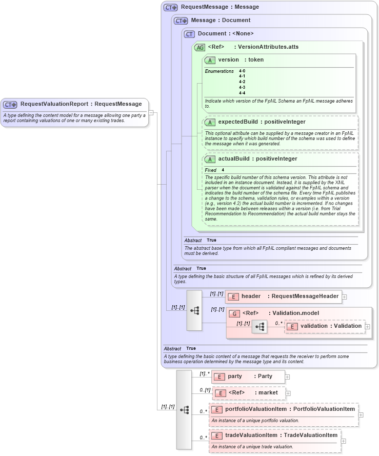 XSD Diagram of RequestValuationReport in schema fpml-reporting-4-4_xsd (Financial products Markup Language (FpML®))
