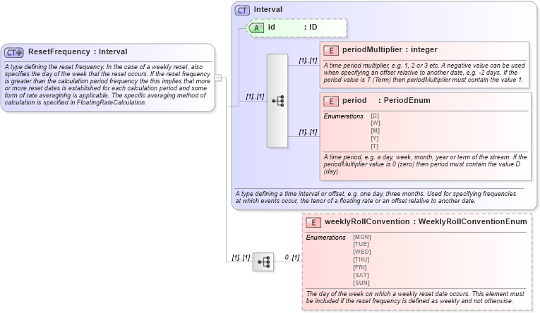 XSD Diagram of ResetFrequency in schema fpml-shared-4-4_xsd (Financial products Markup Language (FpML®))
