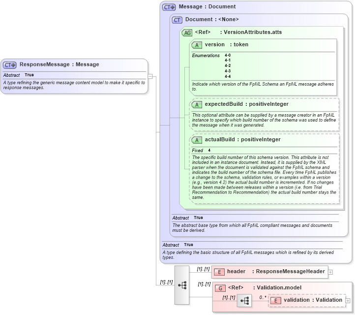 XSD Diagram of ResponseMessage in schema fpml-msg-4-4_xsd (Financial products Markup Language (FpML®))