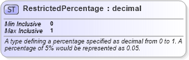 XSD Diagram of RestrictedPercentage in schema fpml-shared-4-4_xsd (Financial products Markup Language (FpML®))