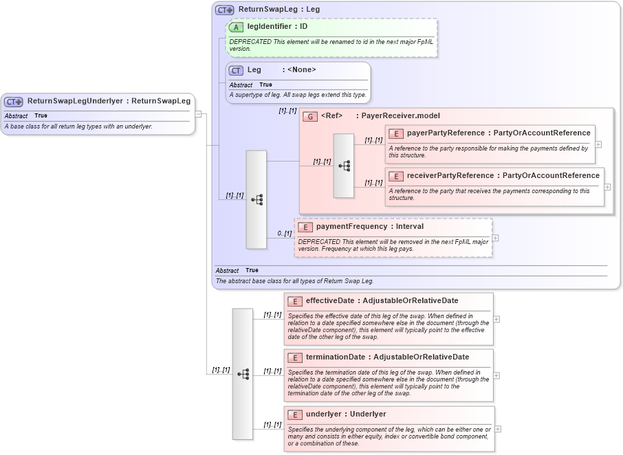 XSD Diagram of ReturnSwapLegUnderlyer in schema fpml-eq-shared-4-4_xsd (Financial products Markup Language (FpML®))