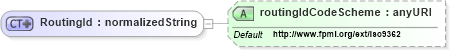 XSD Diagram of RoutingId in schema fpml-shared-4-4_xsd (Financial products Markup Language (FpML®))