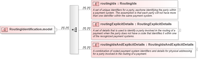 XSD Diagram of RoutingIdentification.model in schema fpml-shared-4-4_xsd (Financial products Markup Language (FpML®))