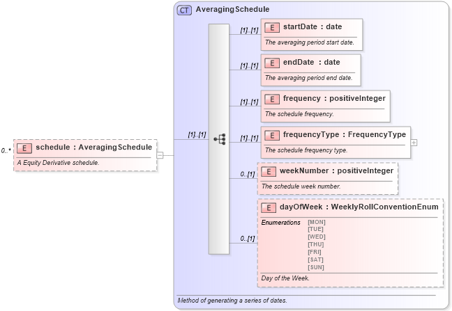 XSD Diagram of schedule in schema fpml-option-shared-4-4_xsd (Financial products Markup Language (FpML®))