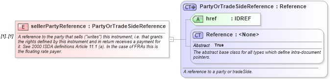 XSD Diagram of sellerPartyReference in schema fpml-shared-4-4_xsd (Financial products Markup Language (FpML®))