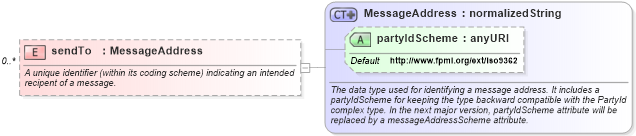 XSD Diagram of sendTo in schema fpml-msg-4-4_xsd (Financial products Markup Language (FpML®))