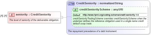 XSD Diagram of seniority in schema fpml-mktenv-4-4_xsd (Financial products Markup Language (FpML®))