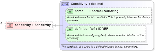 XSD Diagram of sensitivity in schema fpml-valuation-4-4_xsd (Financial products Markup Language (FpML®))