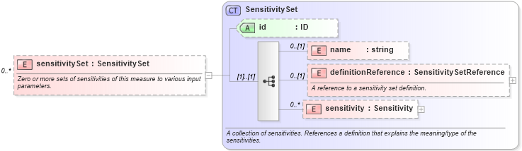 XSD Diagram of sensitivitySet in schema fpml-valuation-4-4_xsd (Financial products Markup Language (FpML®))