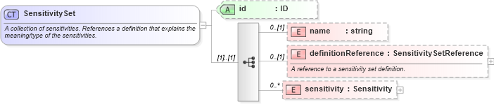XSD Diagram of SensitivitySet in schema fpml-valuation-4-4_xsd (Financial products Markup Language (FpML®))