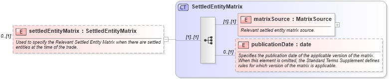 XSD Diagram of settledEntityMatrix in schema fpml-cd-4-4_xsd (Financial products Markup Language (FpML®))