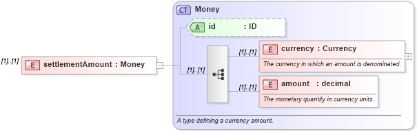 XSD Diagram of settlementAmount in schema fpml-eqd-4-4_xsd (Financial products Markup Language (FpML®))