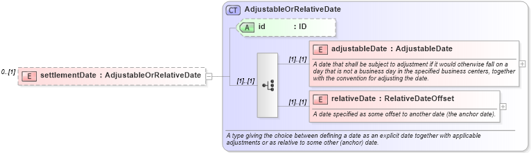XSD Diagram of settlementDate in schema fpml-option-shared-4-4_xsd (Financial products Markup Language (FpML®))