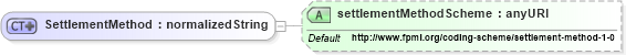 XSD Diagram of SettlementMethod in schema fpml-shared-4-4_xsd (Financial products Markup Language (FpML®))