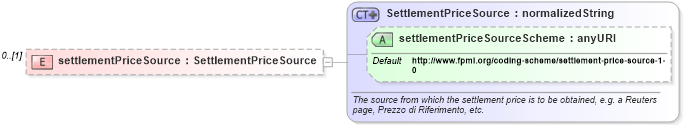 XSD Diagram of settlementPriceSource in schema fpml-eqd-4-4_xsd (Financial products Markup Language (FpML®))
