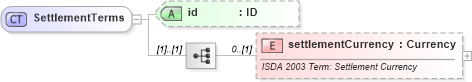 XSD Diagram of SettlementTerms in schema fpml-cd-4-4_xsd (Financial products Markup Language (FpML®))