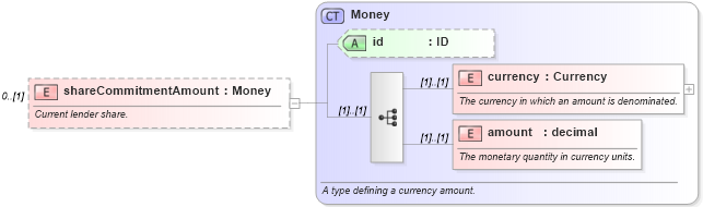 XSD Diagram of shareCommitmentAmount in schema fpml-loan-4-4_xsd (Financial products Markup Language (FpML®))