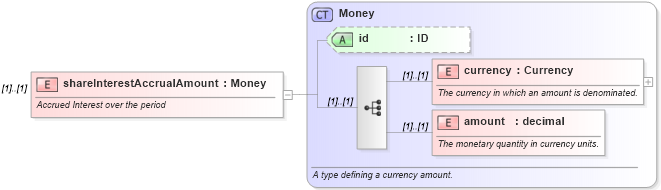 XSD Diagram of shareInterestAccrualAmount in schema fpml-loan-4-4_xsd (Financial products Markup Language (FpML®))