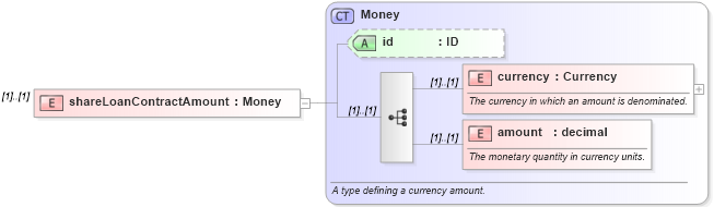 XSD Diagram of shareLoanContractAmount in schema fpml-loan-4-4_xsd (Financial products Markup Language (FpML®))