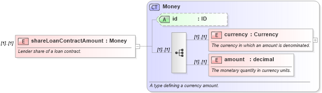 XSD Diagram of shareLoanContractAmount in schema fpml-loan-4-4_xsd (Financial products Markup Language (FpML®))