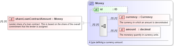 XSD Diagram of shareLoanContractAmount in schema fpml-loan-4-4_xsd (Financial products Markup Language (FpML®))