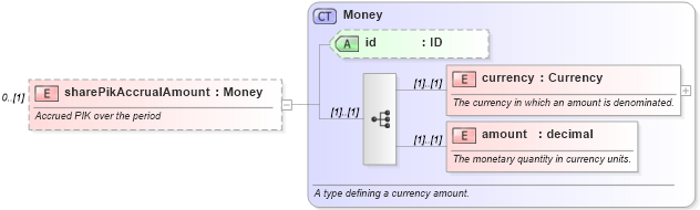 XSD Diagram of sharePikAccrualAmount in schema fpml-loan-4-4_xsd (Financial products Markup Language (FpML®))