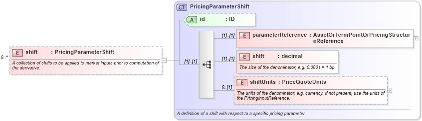 XSD Diagram of shift in schema fpml-riskdef-4-4_xsd (Financial products Markup Language (FpML®))