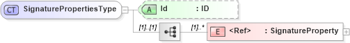 XSD Diagram of SignaturePropertiesType in schema xmldsig-core-schema_xsd1 (Financial products Markup Language (FpML®))