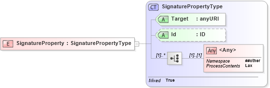 XSD Diagram of SignatureProperty in schema xmldsig-core-schema_xsd1 (Financial products Markup Language (FpML®))