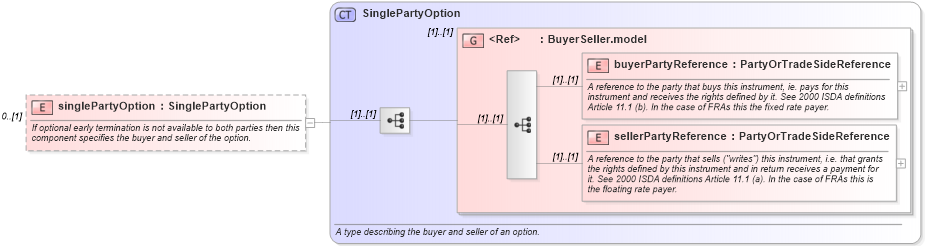 XSD Diagram of singlePartyOption in schema fpml-ird-4-4_xsd (Financial products Markup Language (FpML®))