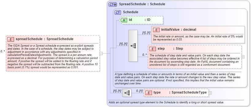 XSD Diagram of spreadSchedule in schema fpml-shared-4-4_xsd (Financial products Markup Language (FpML®))