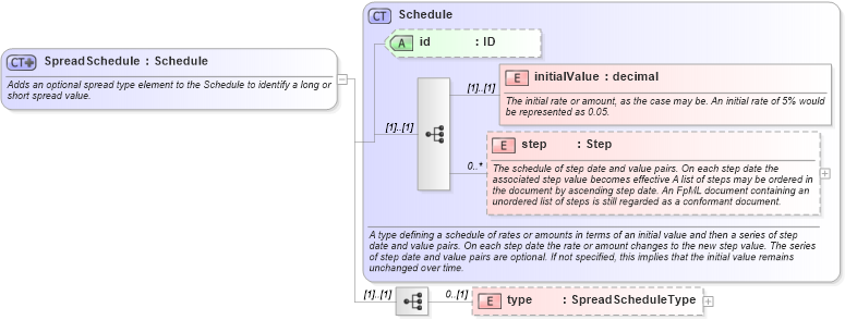 XSD Diagram of SpreadSchedule in schema fpml-shared-4-4_xsd (Financial products Markup Language (FpML®))
