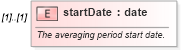 XSD Diagram of startDate in schema fpml-fx-4-4_xsd (Financial products Markup Language (FpML®))