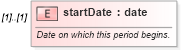 XSD Diagram of startDate in schema fpml-loan-4-4_xsd (Financial products Markup Language (FpML®))