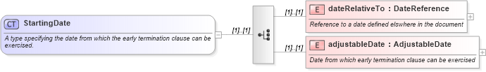 XSD Diagram of StartingDate in schema fpml-eq-shared-4-4_xsd (Financial products Markup Language (FpML®))