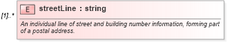 XSD Diagram of streetLine in schema fpml-shared-4-4_xsd (Financial products Markup Language (FpML®))