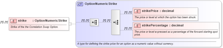 XSD Diagram of strike in schema fpml-correlation-swaps-4-4_xsd (Financial products Markup Language (FpML®))