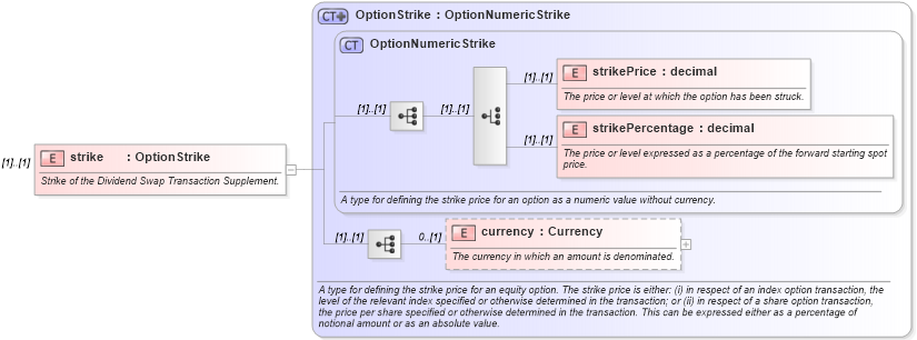 XSD Diagram of strike in schema fpml-dividend-swaps-4-4_xsd (Financial products Markup Language (FpML®))