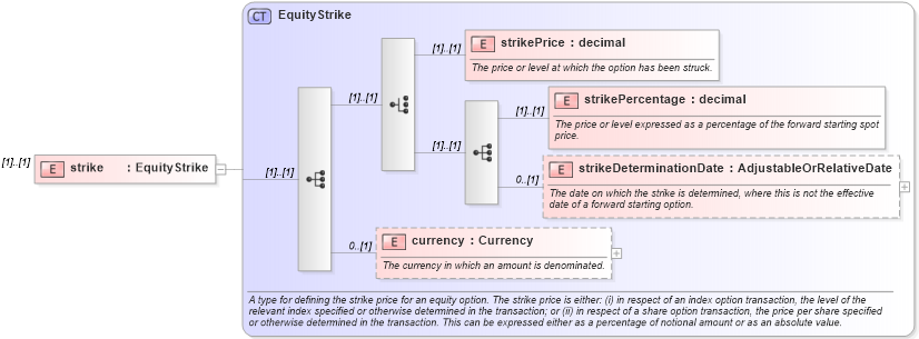 XSD Diagram of strike in schema fpml-eqd-4-4_xsd (Financial products Markup Language (FpML®))